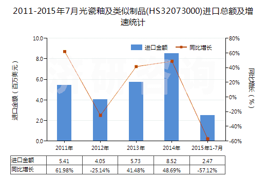 2011-2015年7月光瓷釉及類似制品(HS32073000)進(jìn)口總額及增速統(tǒng)計(jì)